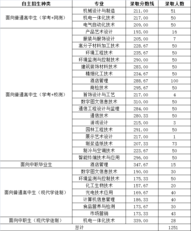 精準定位，筑夢未來 廣東輕工職業技術學院2018年自主招生建筑裝飾材料銷售專業擬錄取分數線解析