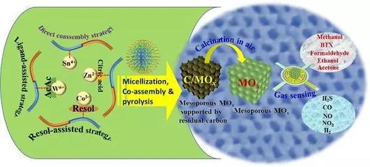 富含sp2-雜化碳的嵌段共聚物導向合成介孔金屬氧化物半導體氣體傳感器材料