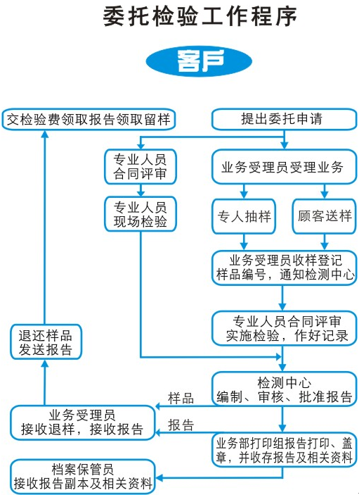 電子琴的質檢報告是什么?一定要辦理嗎?